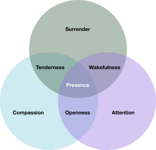 Is it feasible to find eternal delight by practicing tenderness kindness and surrender?