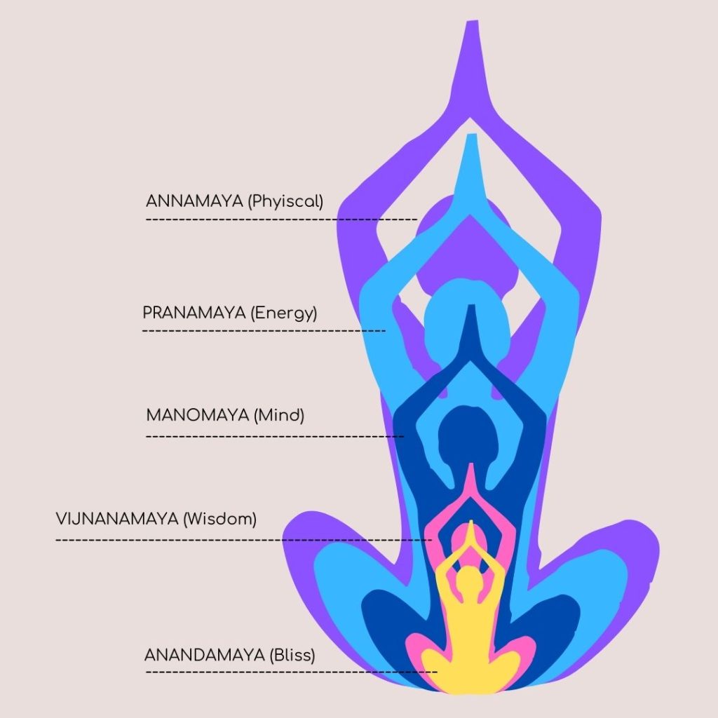 What does "Unlocking the Tenth Gate: Journey through the Five Koshas" entail?