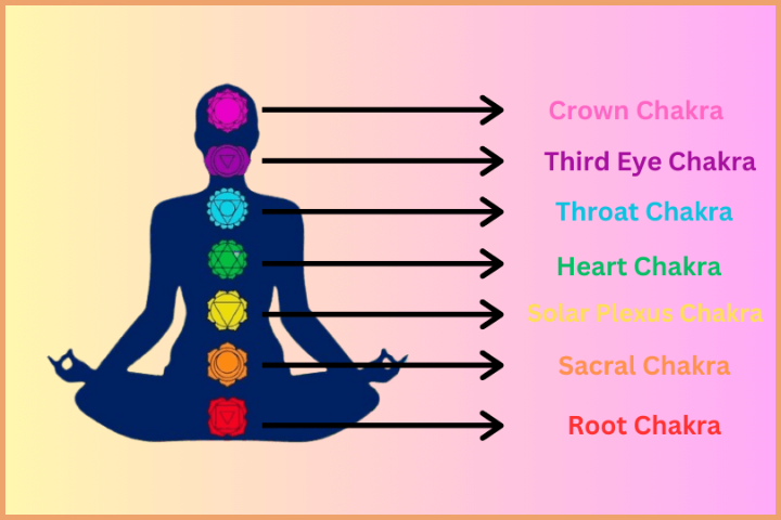 7 Chakras